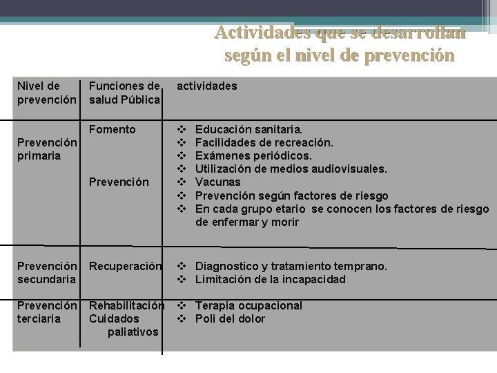 Actividades que se desarrollan según el nivel de prevención Nivel de prevención Funciones de Actividades que se desarrollan según el nivel de prevención Nivel de prevención Funciones de