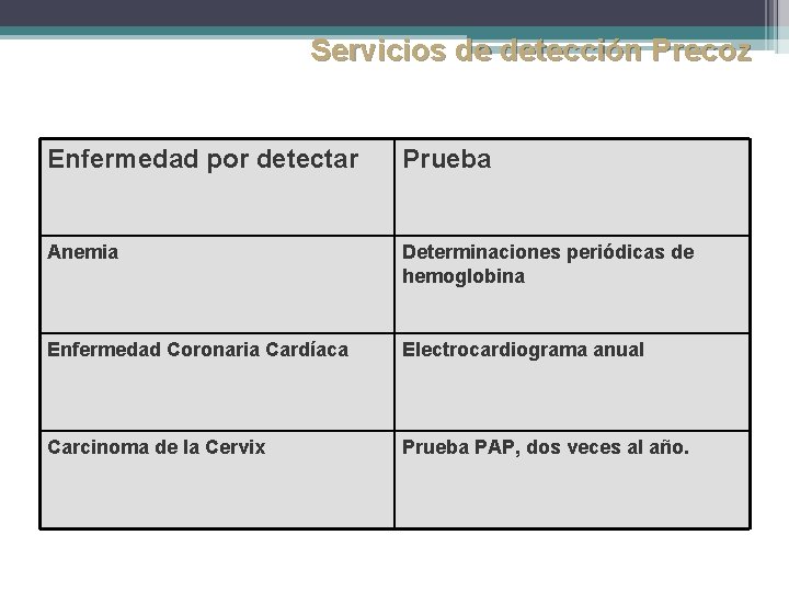 Servicios de detección Precoz Enfermedad por detectar Prueba Anemia Determinaciones periódicas de hemoglobina Enfermedad Servicios de detección Precoz Enfermedad por detectar Prueba Anemia Determinaciones periódicas de hemoglobina Enfermedad