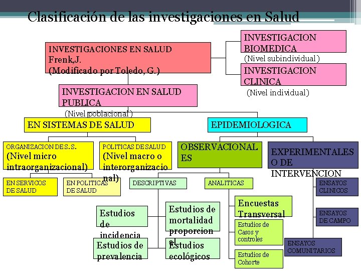 Clasificación de las investigaciones en Salud INVESTIGACION BIOMEDICA INVESTIGACIONES EN SALUD (Nivel subindividual) Frenk, Clasificación de las investigaciones en Salud INVESTIGACION BIOMEDICA INVESTIGACIONES EN SALUD (Nivel subindividual) Frenk,