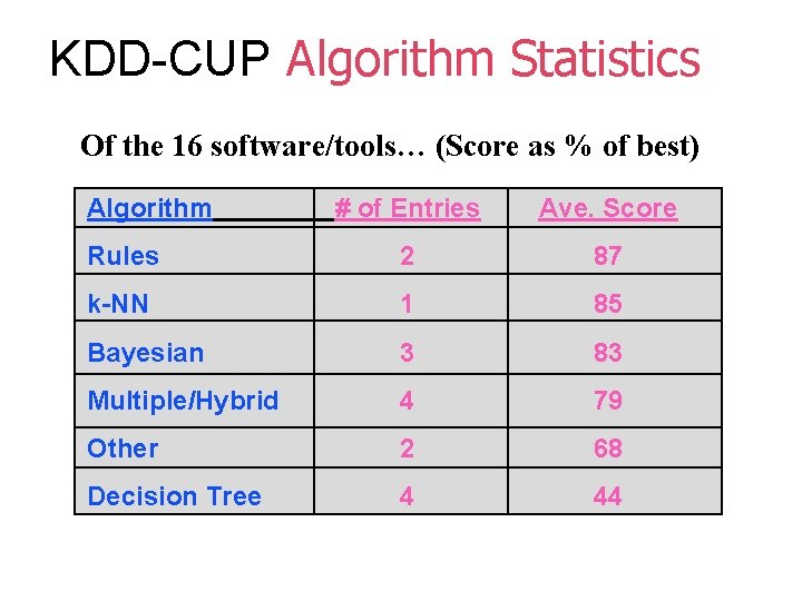 KDD-CUP Algorithm Statistics Of the 16 software/tools… (Score as % of best) Algorithm #