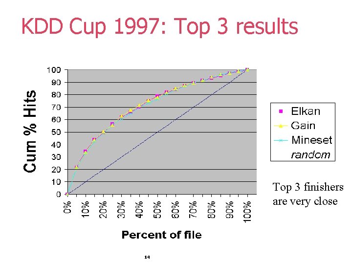 KDD Cup 1997: Top 3 results Top 3 finishers are very close 14 KDD Cup 1997: Top 3 results Top 3 finishers are very close 14