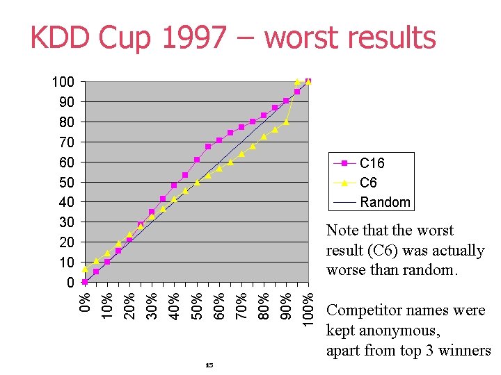 KDD Cup 1997 – worst results Note that the worst result (C 6) was