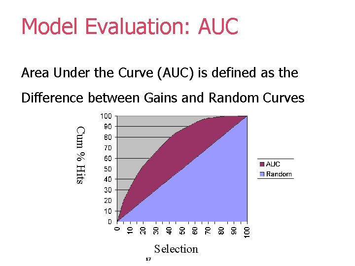 Model Evaluation: AUC Area Under the Curve (AUC) is defined as the Difference between