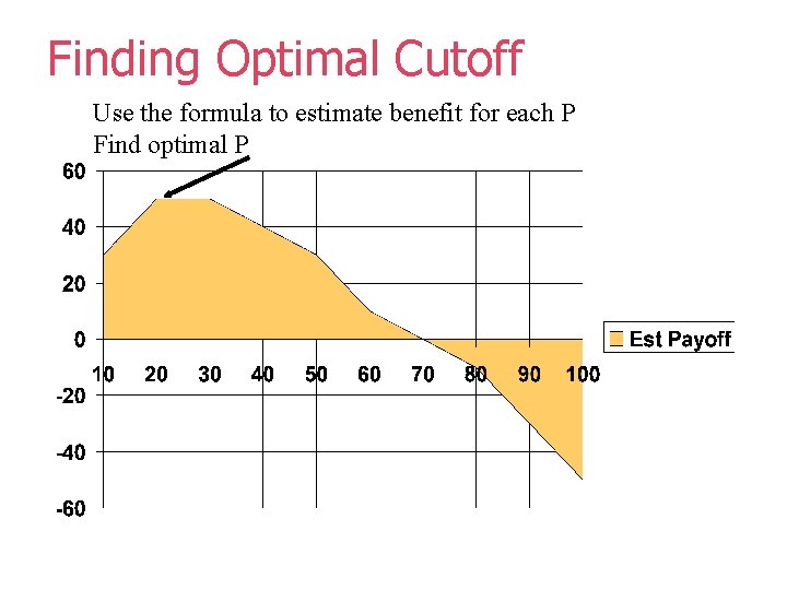 Finding Optimal Cutoff Use the formula to estimate benefit for each P Find optimal