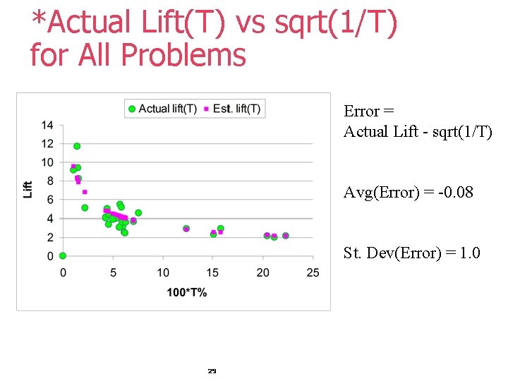 *Actual Lift(T) vs sqrt(1/T) for All Problems Error = Actual Lift - sqrt(1/T) Avg(Error)