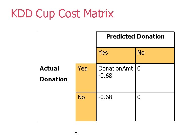 KDD Cup Cost Matrix Predicted Donation Yes Actual Yes Donation. Amt 0 -0. 68
