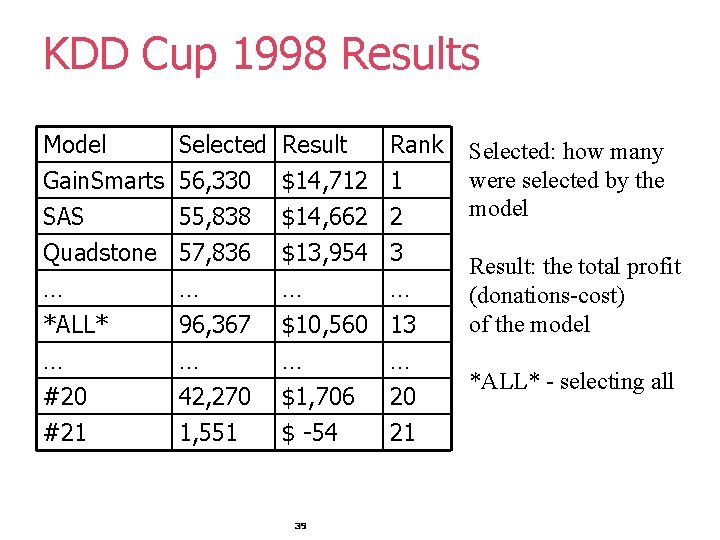 KDD Cup 1998 Results Model Gain. Smarts SAS Quadstone Selected 56, 330 55, 838