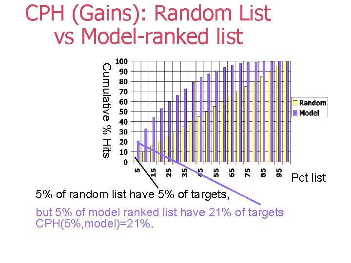 CPH (Gains): Random List vs Model-ranked list Cumulative % Hits Pct list 5% of