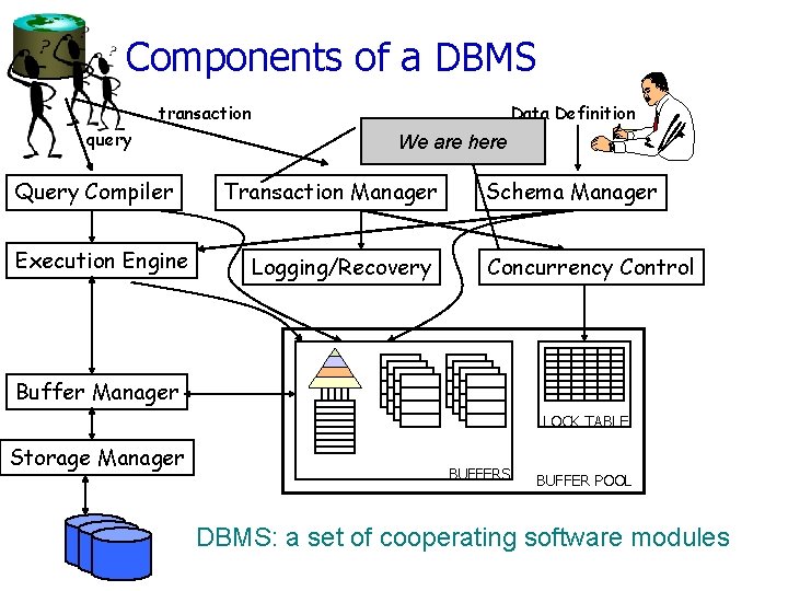 Components of a DBMS transaction query Query Compiler Execution Engine Data Definition We are