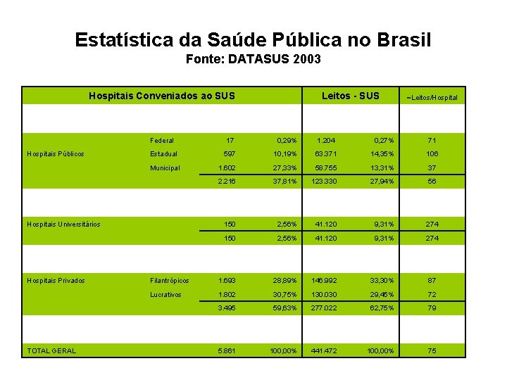 Estatística da Saúde Pública no Brasil Fonte: DATASUS 2003 Hospitais Conveniados ao SUS Leitos