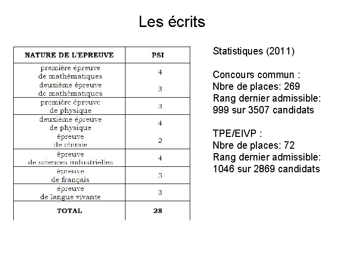 Les écrits Statistiques (2011) Concours commun : Nbre de places: 269 Rang dernier admissible: