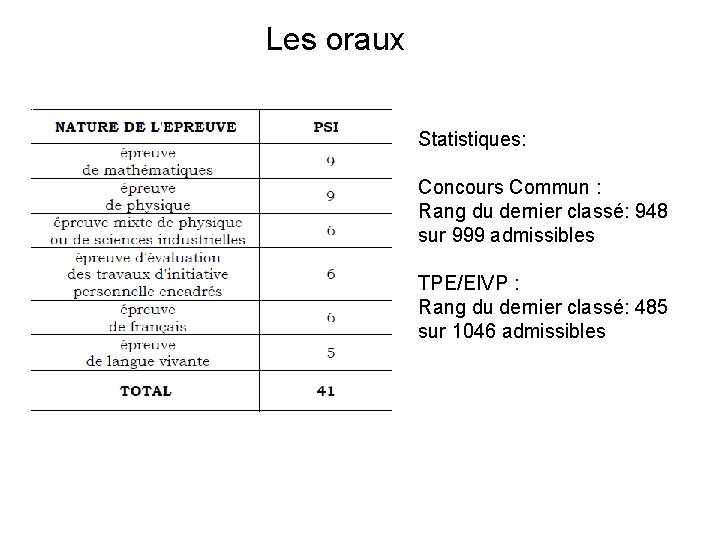 Les oraux Statistiques: Concours Commun : Rang du dernier classé: 948 sur 999 admissibles