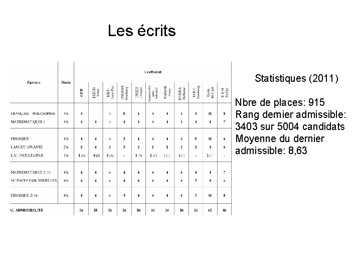 Les écrits Statistiques (2011) Nbre de places: 915 Rang dernier admissible: 3403 sur 5004