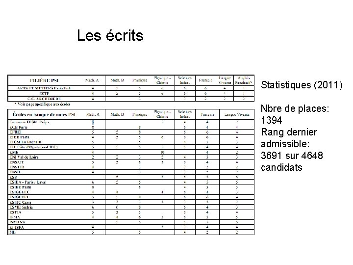 Les écrits Statistiques (2011) Nbre de places: 1394 Rang dernier admissible: 3691 sur 4648