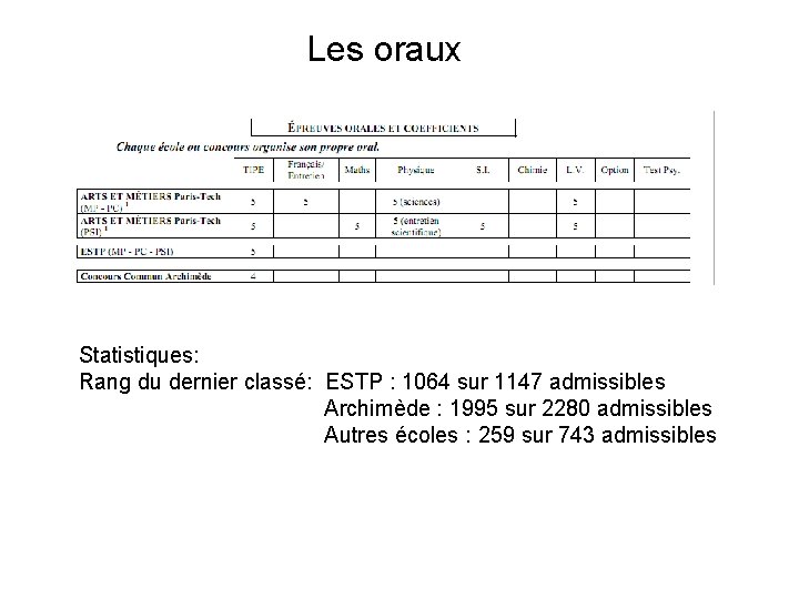 Les oraux Statistiques: Rang du dernier classé: ESTP : 1064 sur 1147 admissibles Archimède