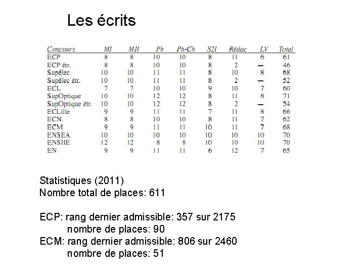 Les écrits Statistiques (2011) Nombre total de places: 611 ECP: rang dernier admissible: 357