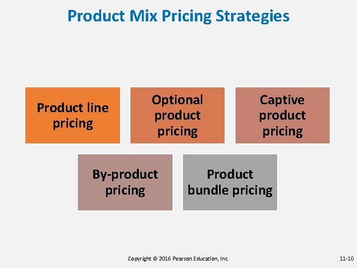 Product Mix Pricing Strategies Product line pricing Optional product pricing By-product pricing Captive product