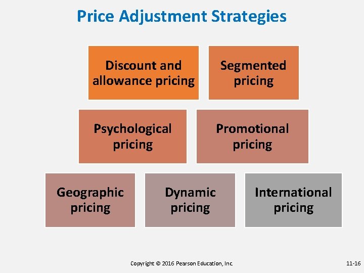 Price Adjustment Strategies Discount and allowance pricing Psychological pricing Geographic pricing Segmented pricing Promotional
