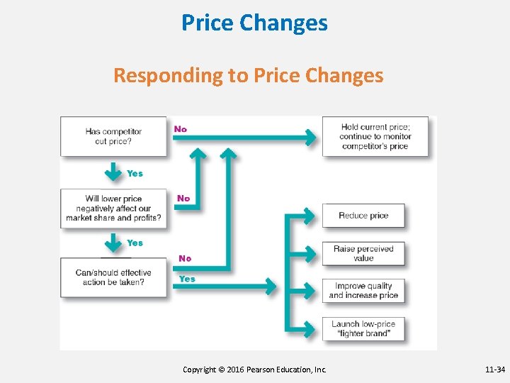 Price Changes Responding to Price Changes Copyright © 2016 Pearson Education, Inc. 11 -34
