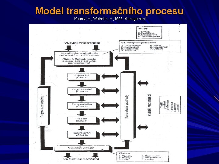 Model transformačního procesu Koontz, H. , Weihrich, H. , 1993. Management 