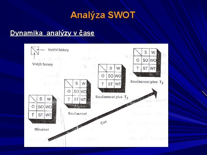 Analýza SWOT Dynamika analýzy v čase 