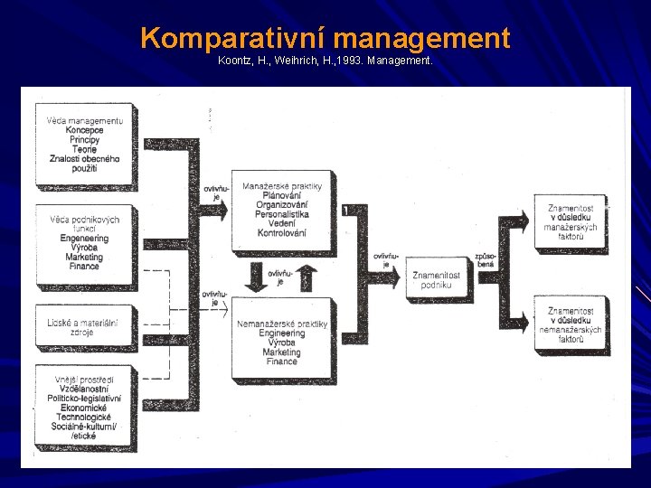 Komparativní management Koontz, H. , Weihrich, H. , 1993. Management. 