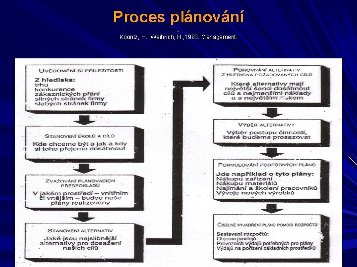 Proces plánování. Koontz, H. , Weihrich, H. , 1993. Management. 