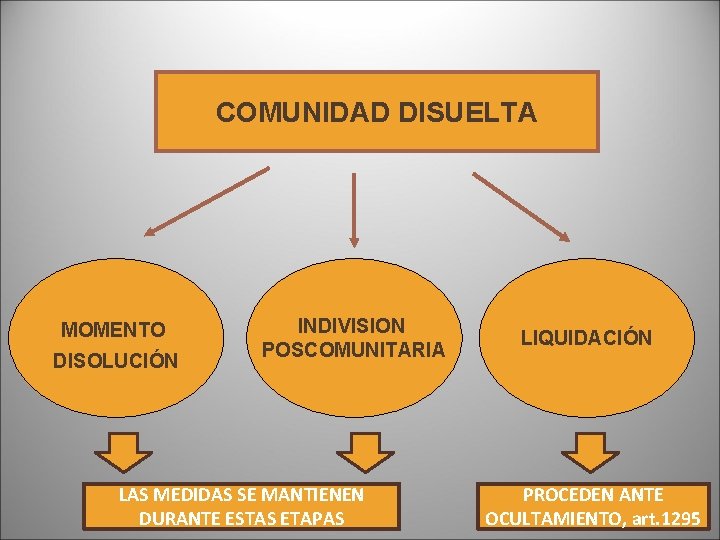 COMUNIDAD DISUELTA MOMENTO DISOLUCIÓN INDIVISION POSCOMUNITARIA LAS MEDIDAS SE MANTIENEN DURANTE ESTAS ETAPAS LIQUIDACIÓN COMUNIDAD DISUELTA MOMENTO DISOLUCIÓN INDIVISION POSCOMUNITARIA LAS MEDIDAS SE MANTIENEN DURANTE ESTAS ETAPAS LIQUIDACIÓN
