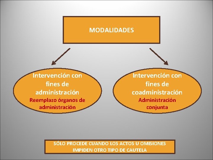 MODALIDADES Intervención con fines de administración Reemplazo órganos de administración Intervención con fines de MODALIDADES Intervención con fines de administración Reemplazo órganos de administración Intervención con fines de