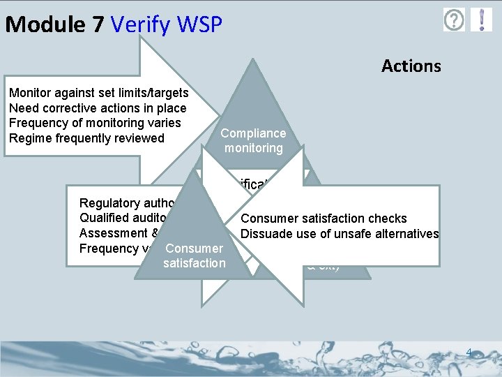 Module 7 Verify WSP Actions Monitor against set limits/targets Need corrective actions in place
