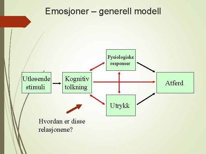 Emosjoner – generell modell Fysiologiske responser Utløsende stimuli Kognitiv tolkning Atferd Utrykk Hvordan er