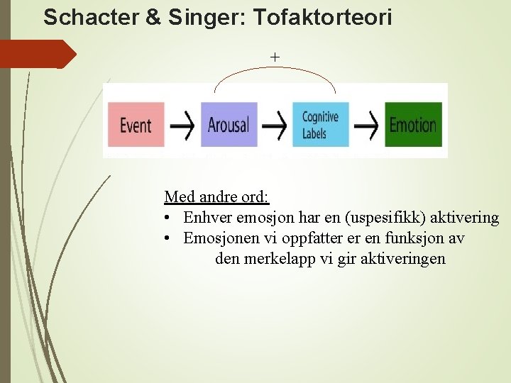 Schacter & Singer: Tofaktorteori + Med andre ord: • Enhver emosjon har en (uspesifikk)