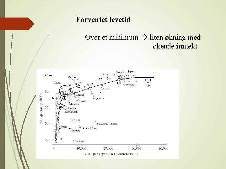 Forventet levetid Over et minimum liten økning med økende inntekt 