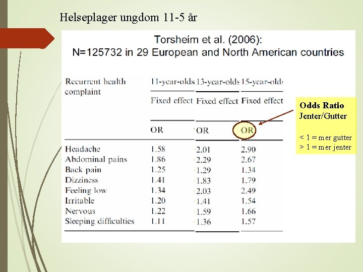 Helseplager ungdom 11 -5 år Odds Ratio Jenter/Gutter < 1 = mer gutter >