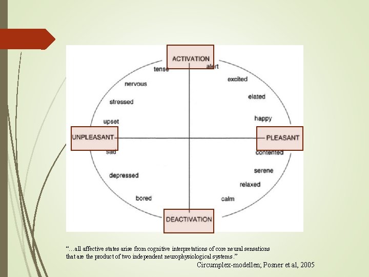 “…all affective states arise from cognitive interpretations of core neural sensations that are the