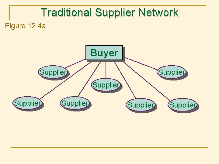 Traditional Supplier Network Figure 12. 4 a Buyer Supplier Supplier Traditional Supplier Network Figure 12. 4 a Buyer Supplier Supplier