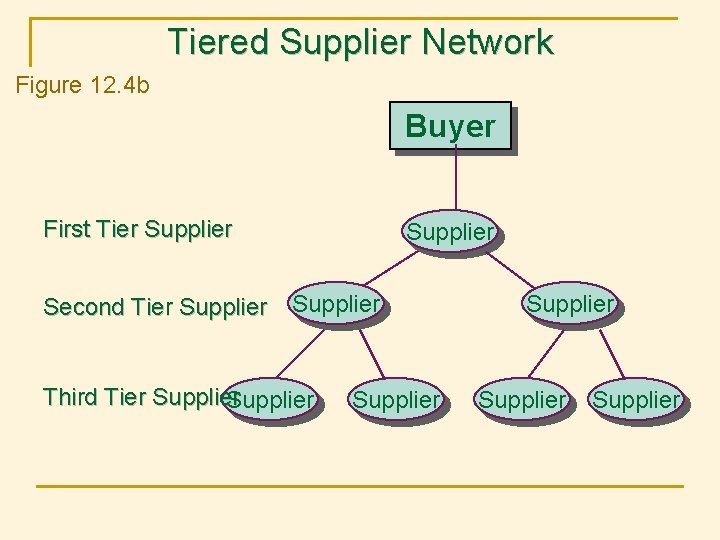 Tiered Supplier Network Figure 12. 4 b Buyer First Tier Supplier Second Tier Supplier Tiered Supplier Network Figure 12. 4 b Buyer First Tier Supplier Second Tier Supplier