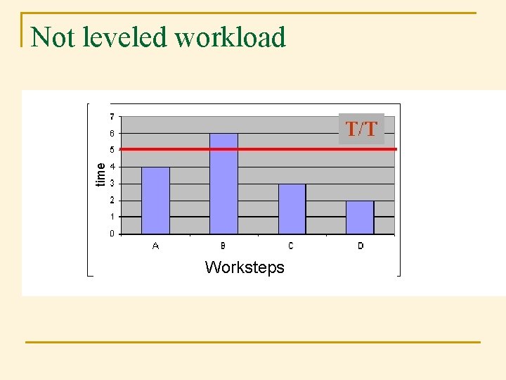 time Not leveled workload Worksteps time Not leveled workload Worksteps