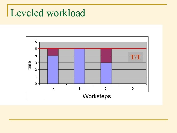 time Leveled workload Worksteps time Leveled workload Worksteps