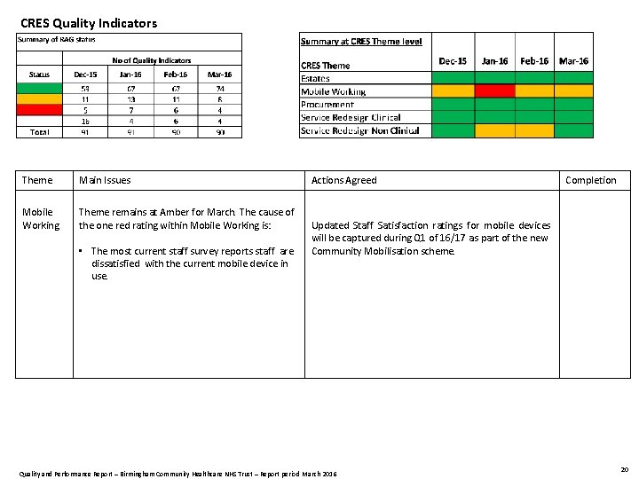 CRES Quality Indicators Theme Main Issues Mobile Working Theme remains at Amber for March.