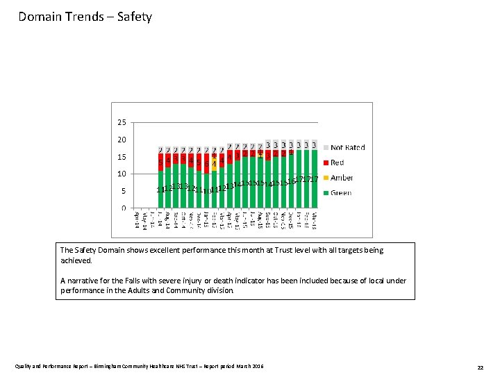 Domain Trends – Safety The Safety Domain shows excellent performance this month at Trust