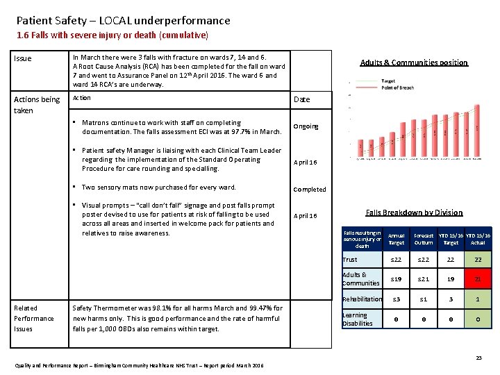 Patient Safety – LOCAL underperformance 1. 6 Falls with severe injury or death (cumulative)