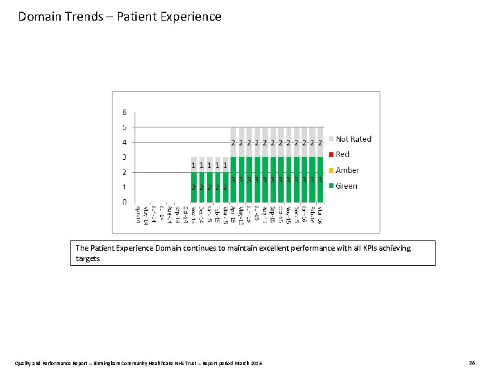 Domain Trends – Patient Experience The Patient Experience Domain continues to maintain excellent performance