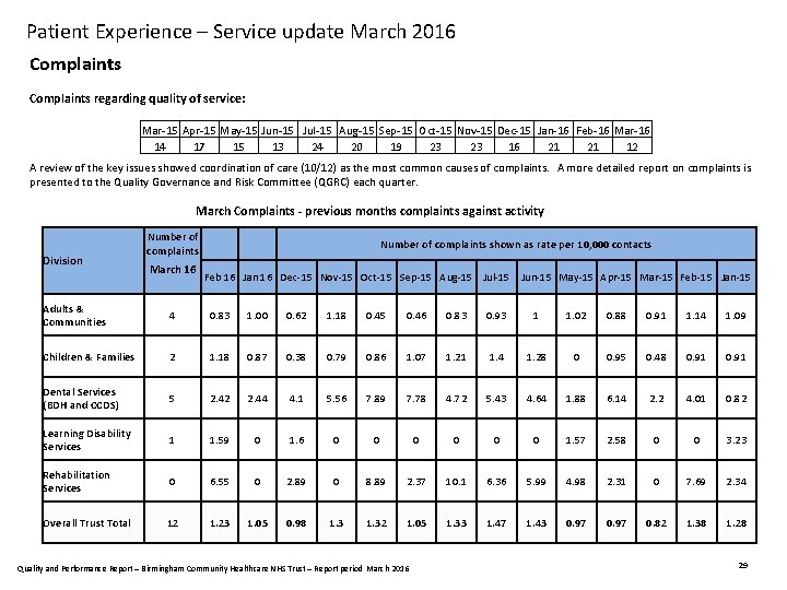  Patient Experience – Service update March 2016 Complaints regarding quality of service: Mar-15