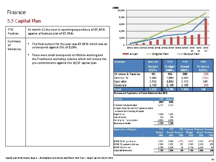 £ 000 Finance 10, 000 5. 5 Capital Plan YTD Position Summary of Variances