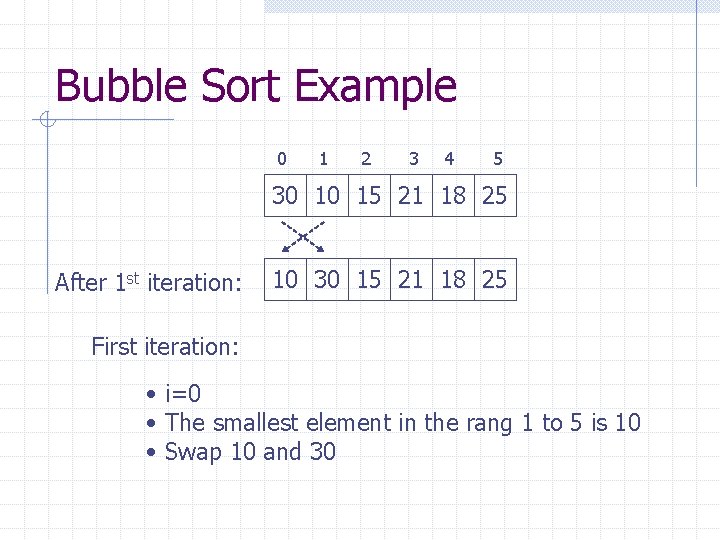 Bubble Sort Example 0 1 2 3 4 5 30 10 15 21 18
