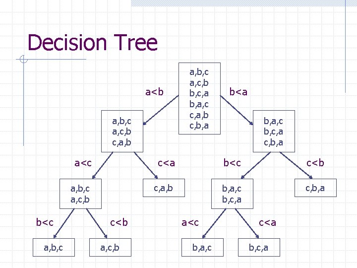 Decision Tree a<b a, b, c a, c, b c, a, b b<c a,