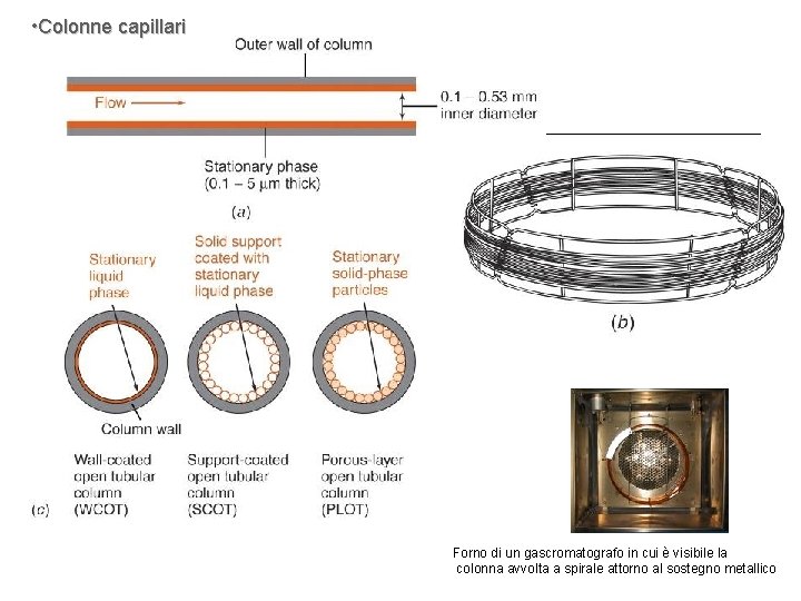 • Colonne capillari Forno di un gascromatografo in cui è visibile la colonna • Colonne capillari Forno di un gascromatografo in cui è visibile la colonna