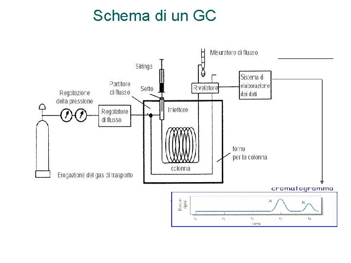 Schema di un GC Schema di un GC