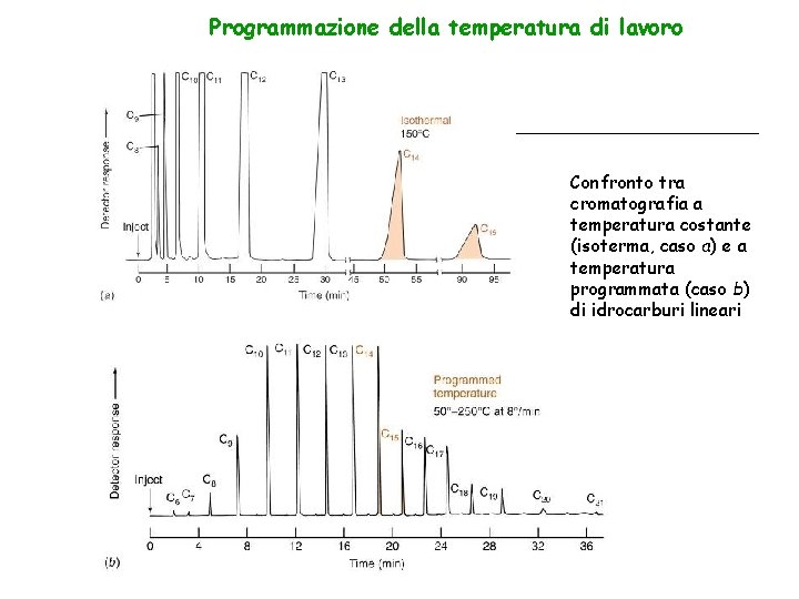 Programmazione della temperatura di lavoro Confronto tra cromatografia a temperatura costante (isoterma, caso a) Programmazione della temperatura di lavoro Confronto tra cromatografia a temperatura costante (isoterma, caso a)